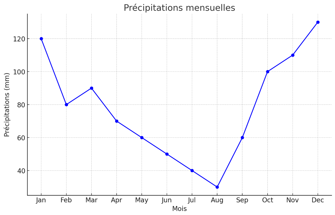 Représentation graphique des précipitations mensuelles en fonction du temps